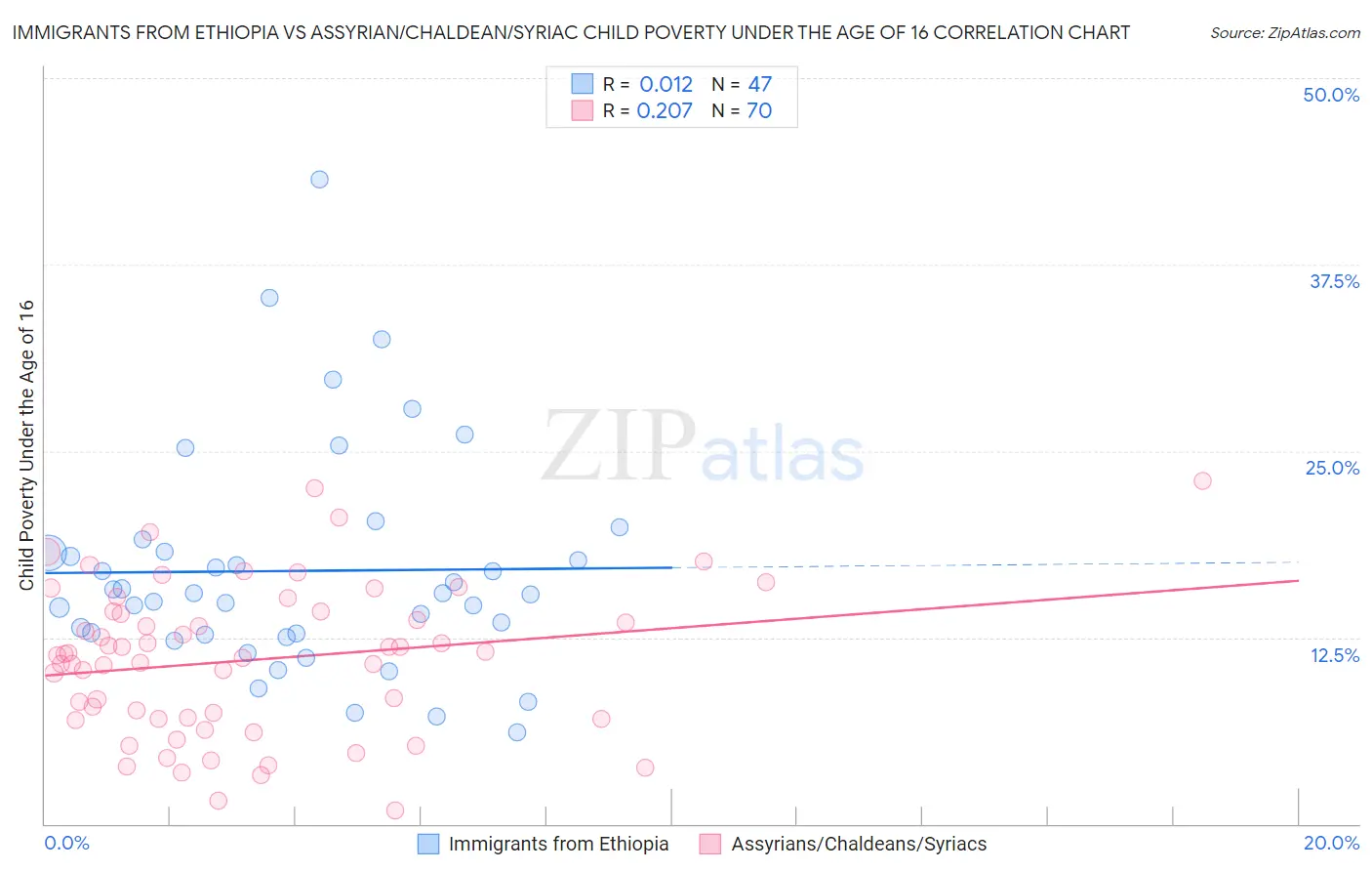 Immigrants from Ethiopia vs Assyrian/Chaldean/Syriac Child Poverty Under the Age of 16