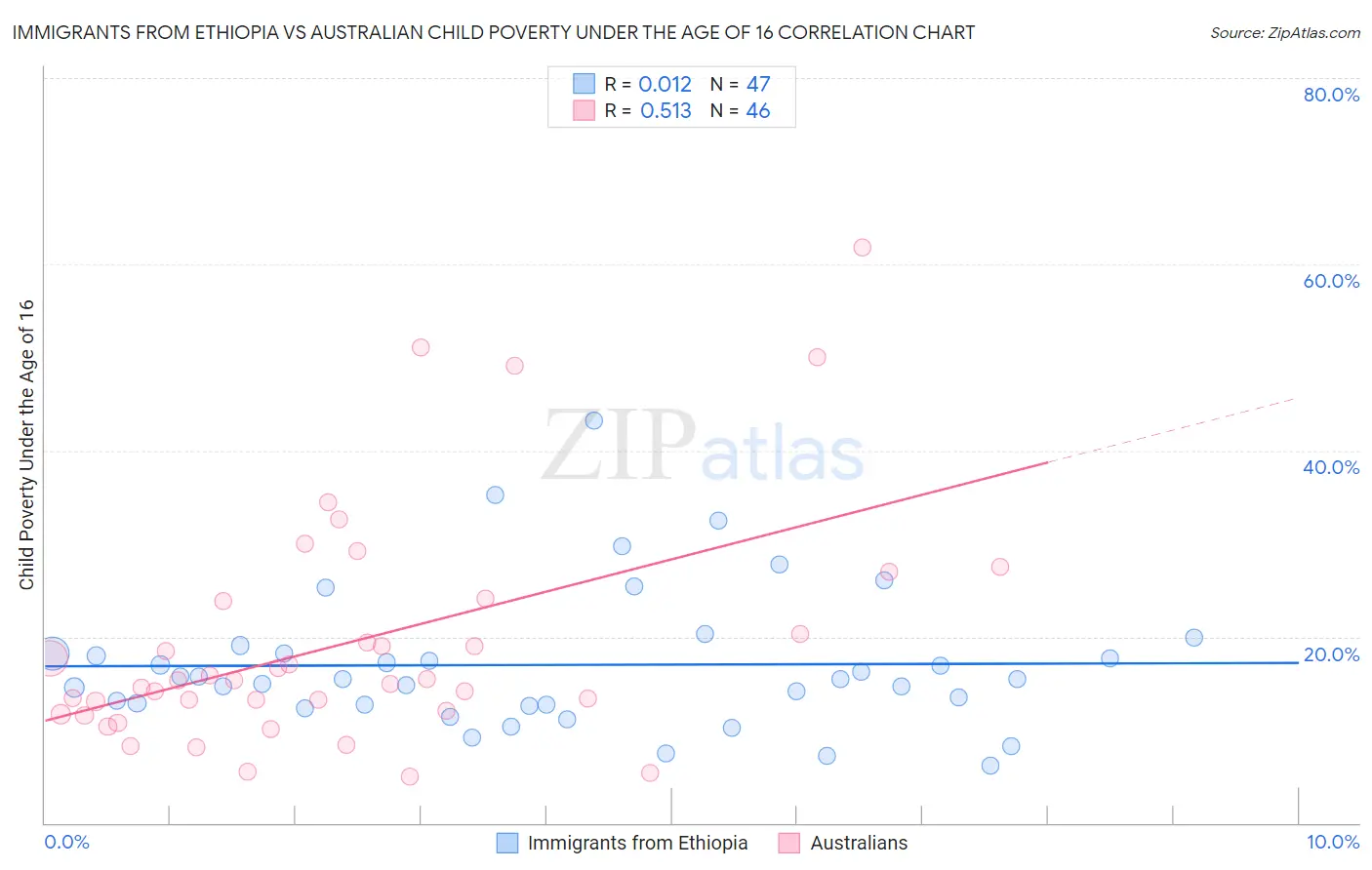 Immigrants from Ethiopia vs Australian Child Poverty Under the Age of 16