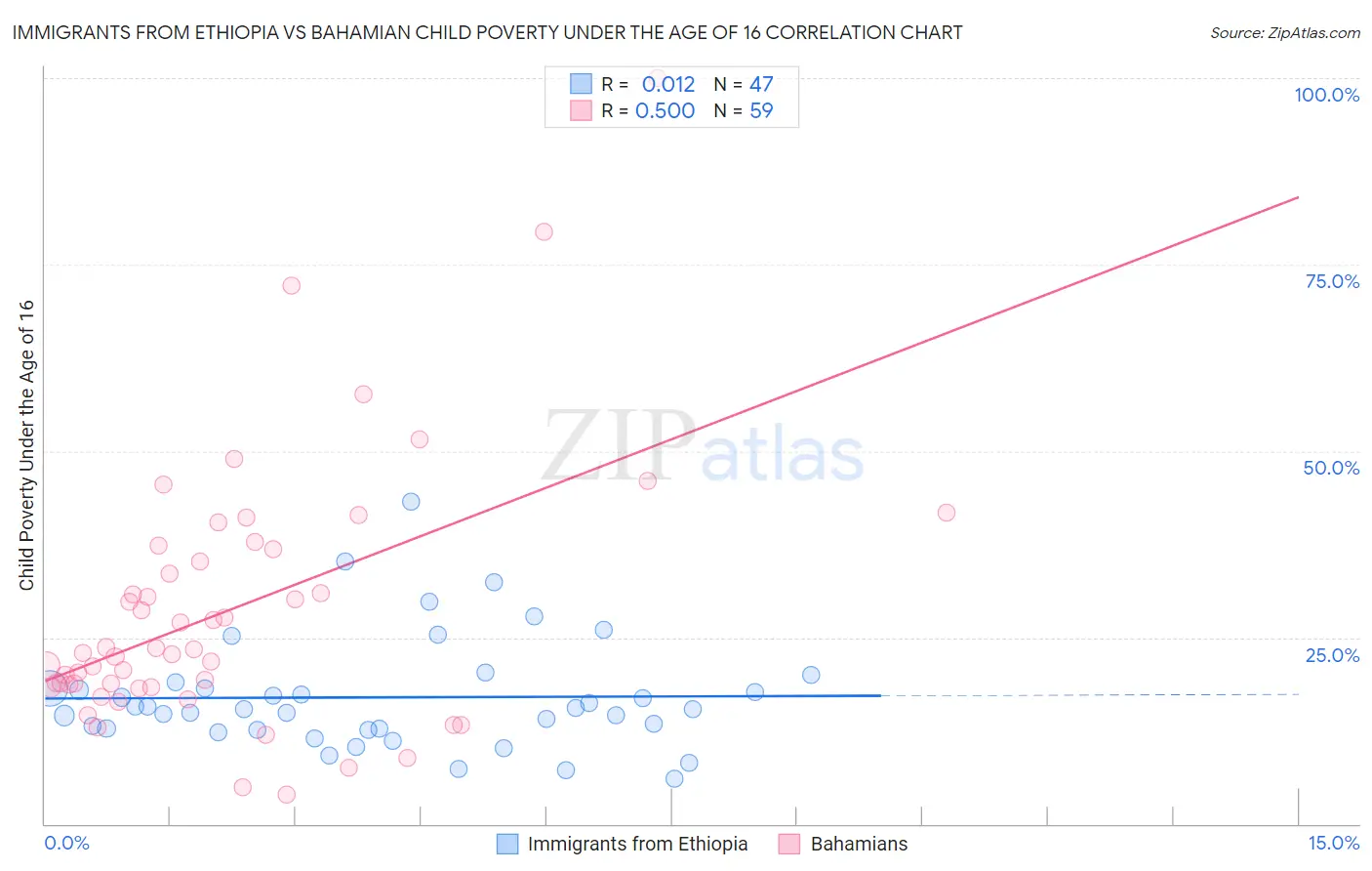 Immigrants from Ethiopia vs Bahamian Child Poverty Under the Age of 16