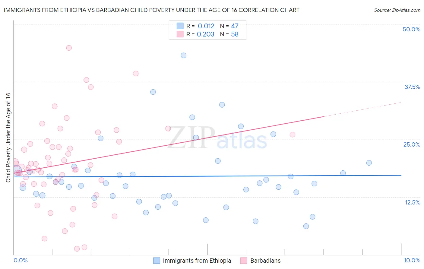 Immigrants from Ethiopia vs Barbadian Child Poverty Under the Age of 16