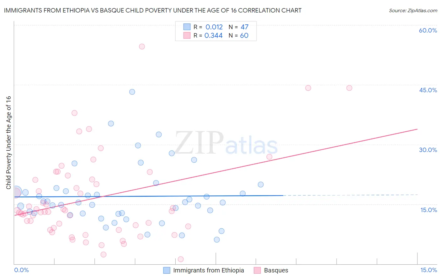 Immigrants from Ethiopia vs Basque Child Poverty Under the Age of 16