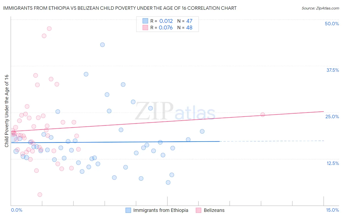 Immigrants from Ethiopia vs Belizean Child Poverty Under the Age of 16