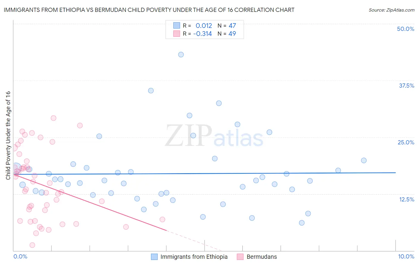 Immigrants from Ethiopia vs Bermudan Child Poverty Under the Age of 16