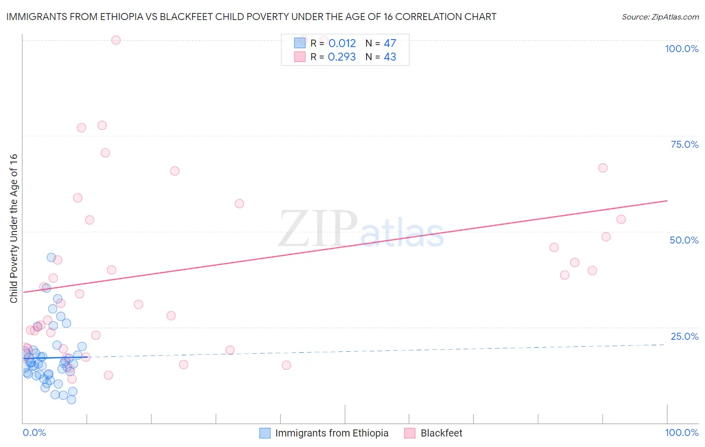 Immigrants from Ethiopia vs Blackfeet Child Poverty Under the Age of 16