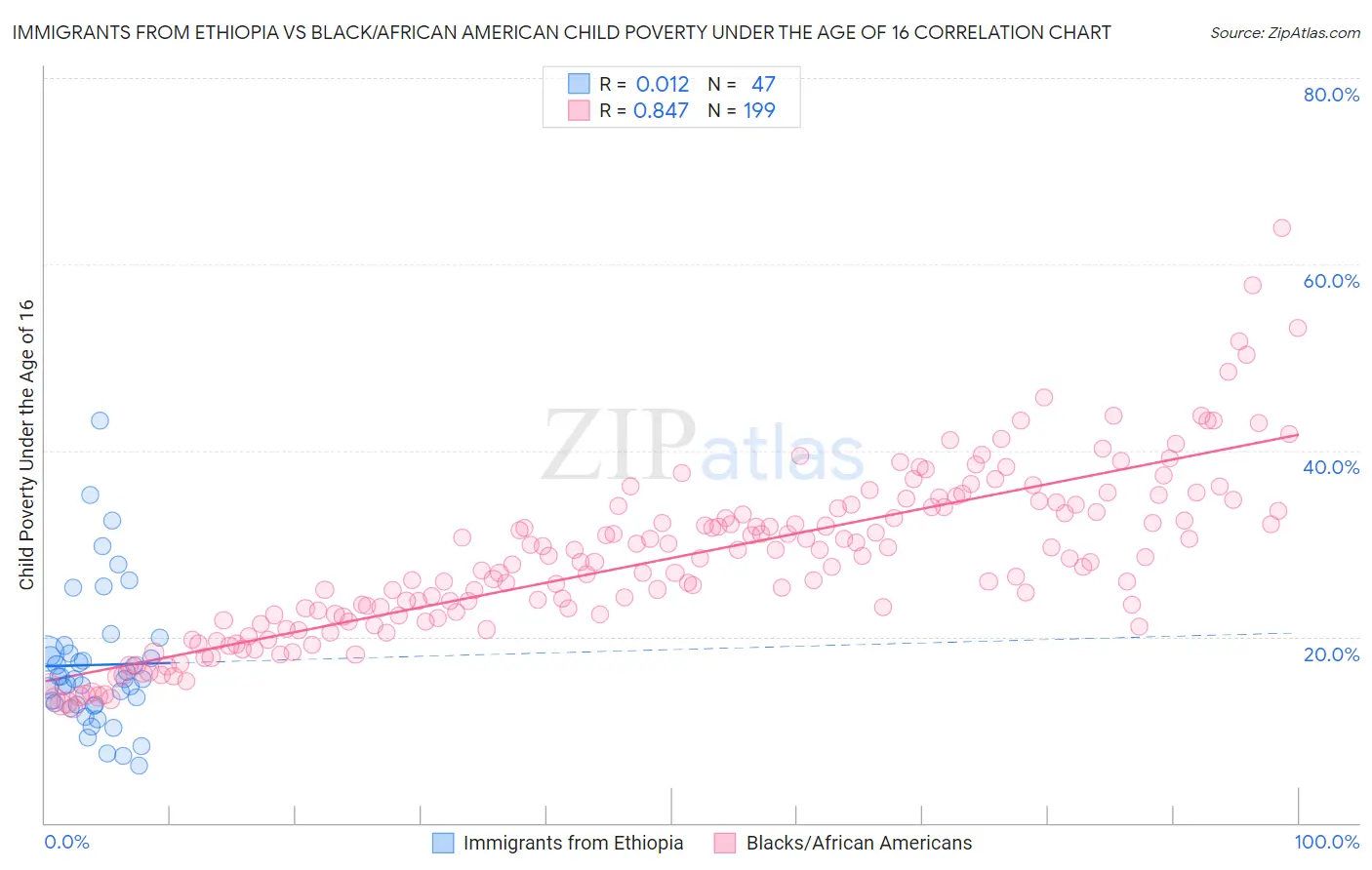 Immigrants from Ethiopia vs Black/African American Child Poverty Under the Age of 16