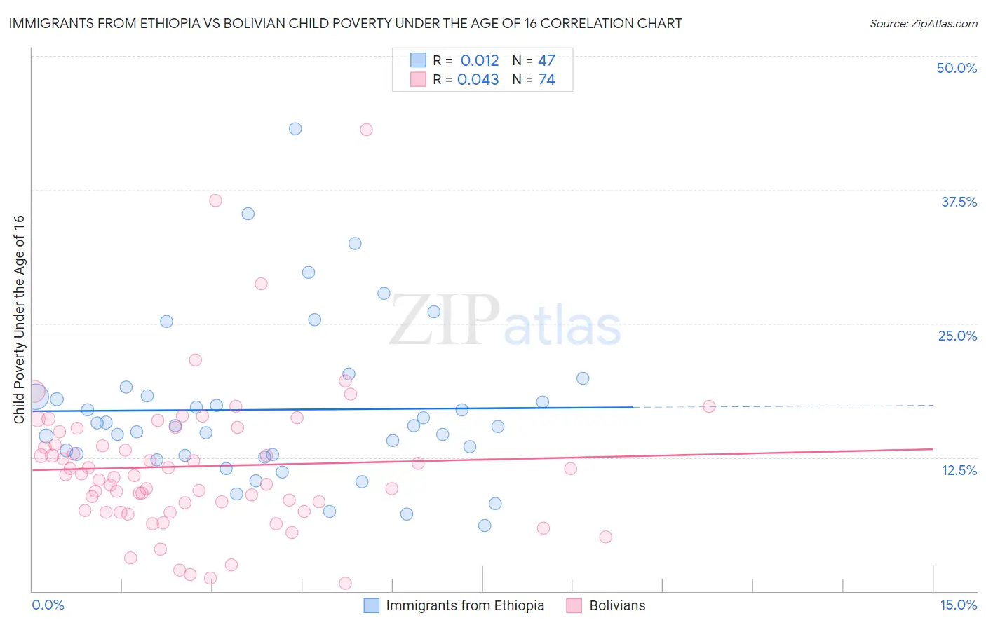 Immigrants from Ethiopia vs Bolivian Child Poverty Under the Age of 16