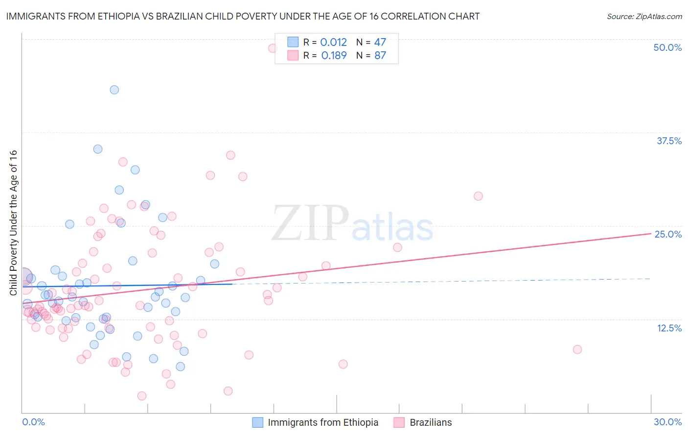 Immigrants from Ethiopia vs Brazilian Child Poverty Under the Age of 16