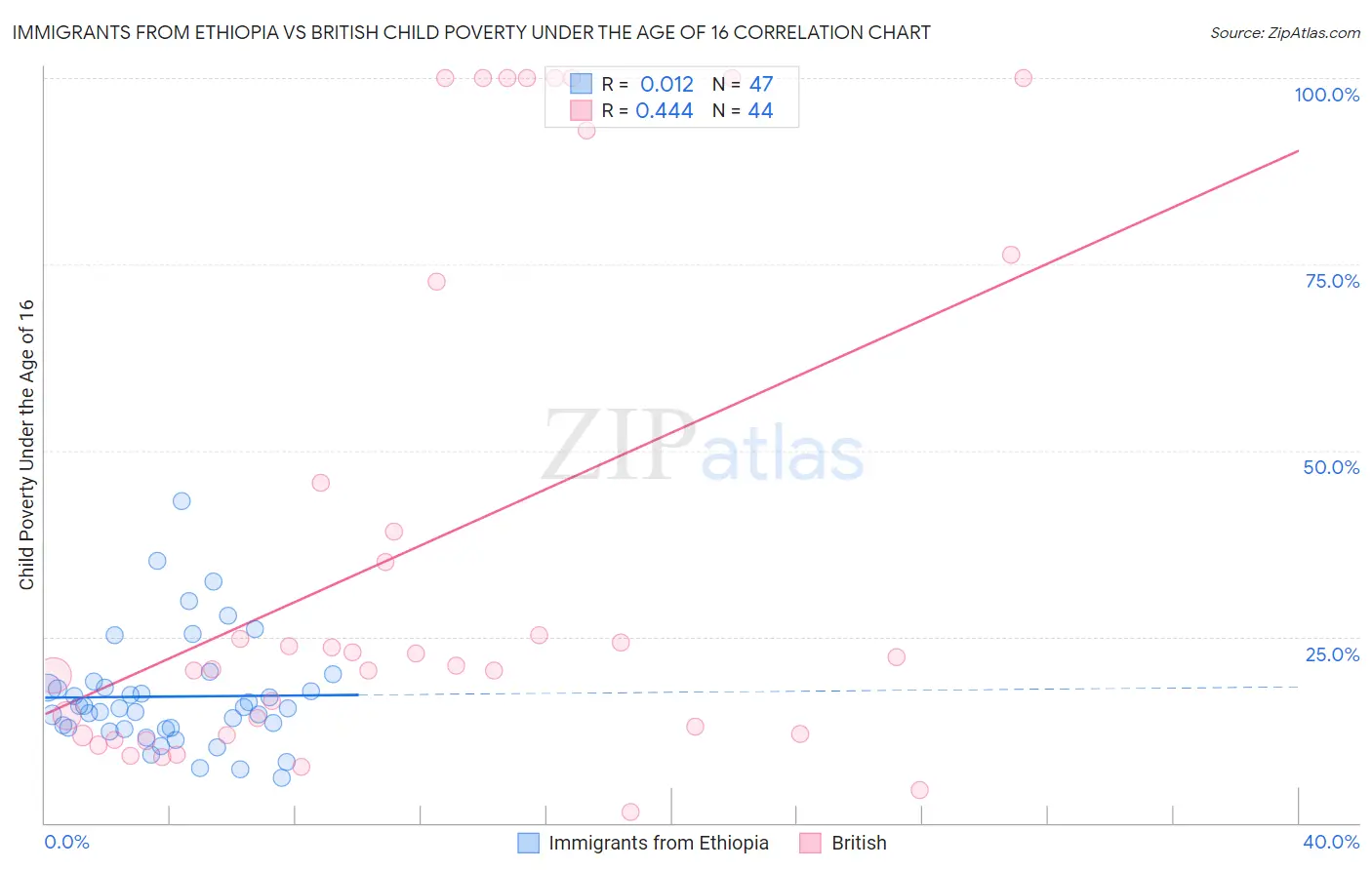 Immigrants from Ethiopia vs British Child Poverty Under the Age of 16