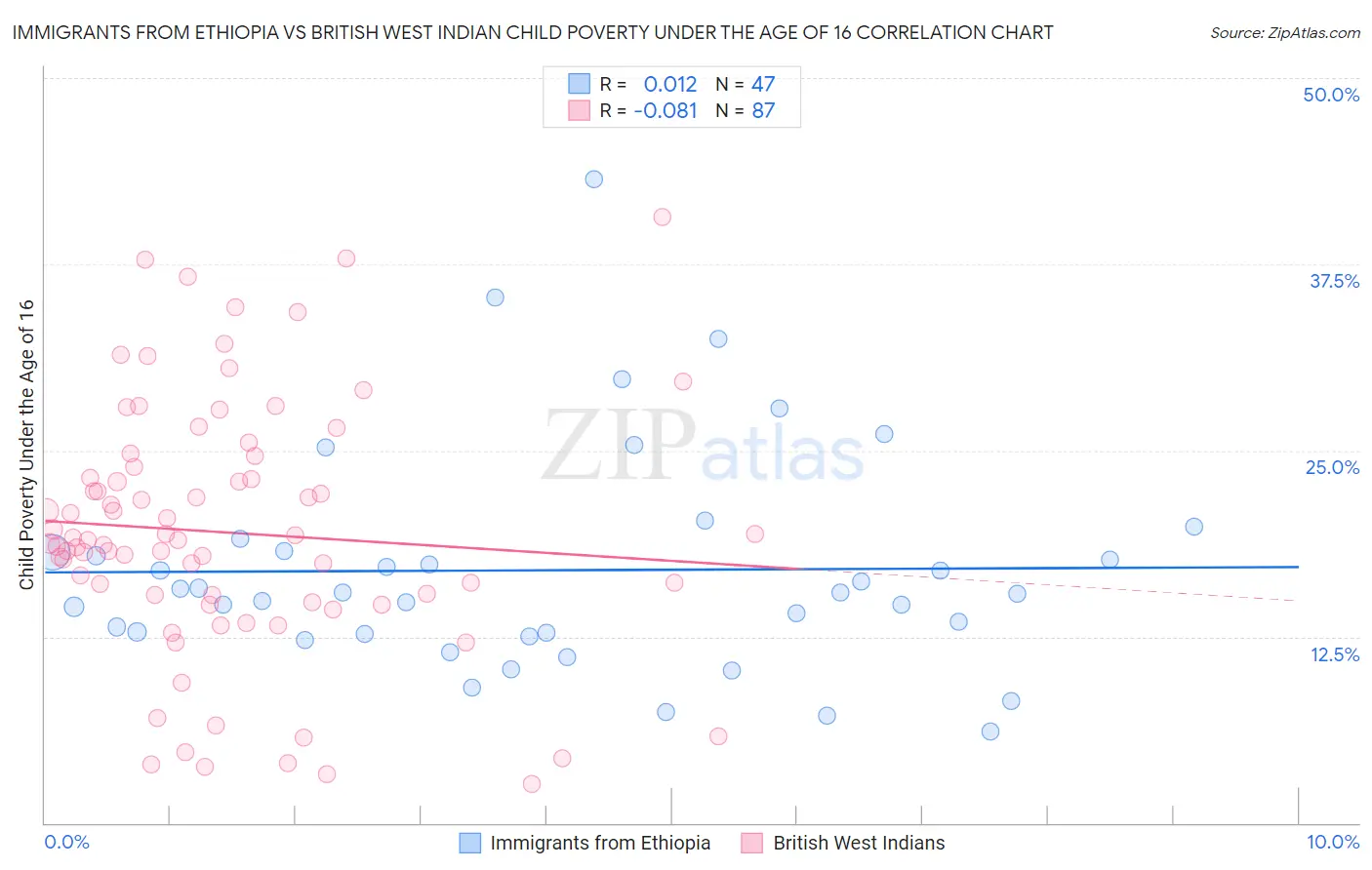 Immigrants from Ethiopia vs British West Indian Child Poverty Under the Age of 16