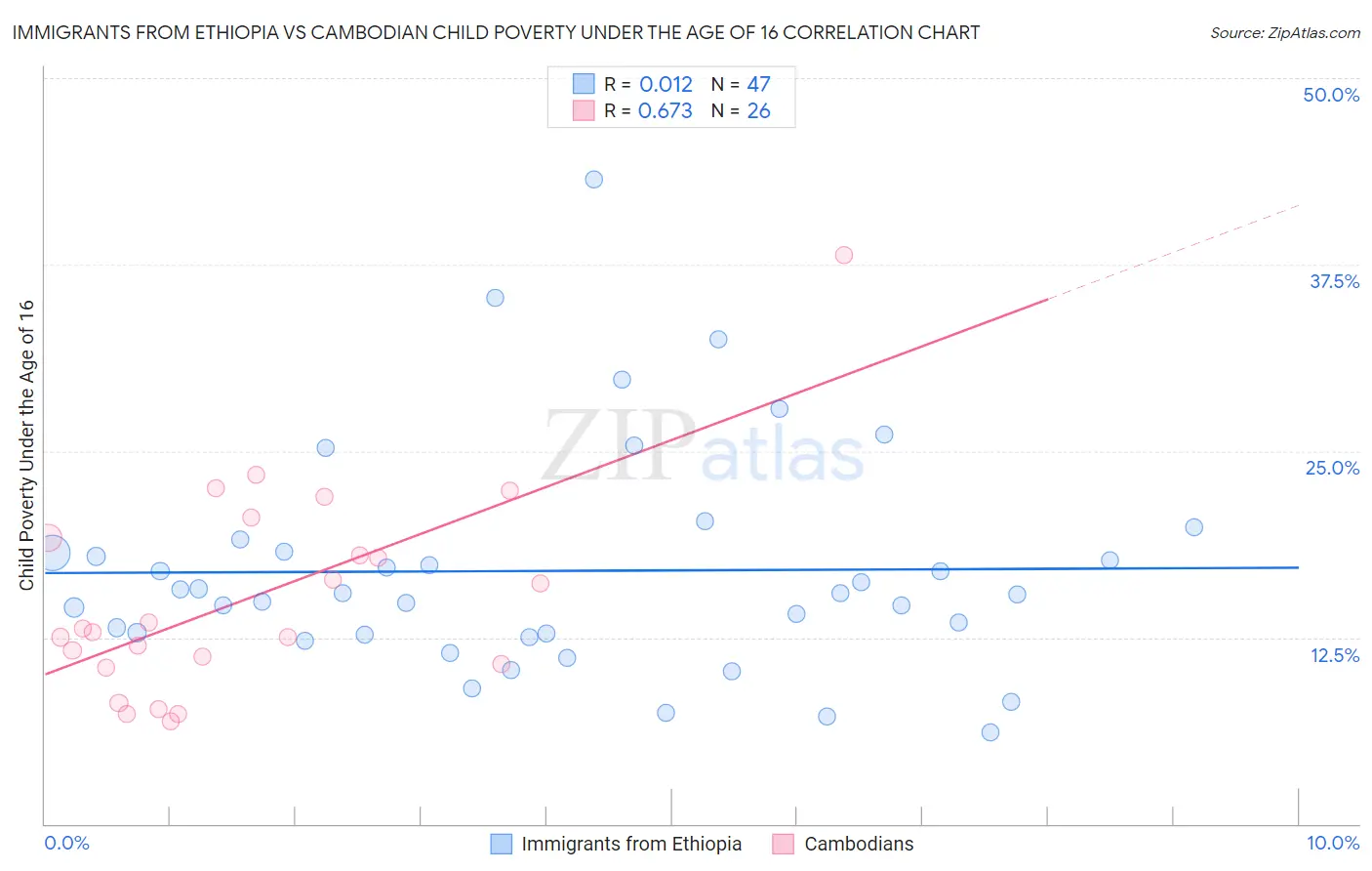 Immigrants from Ethiopia vs Cambodian Child Poverty Under the Age of 16