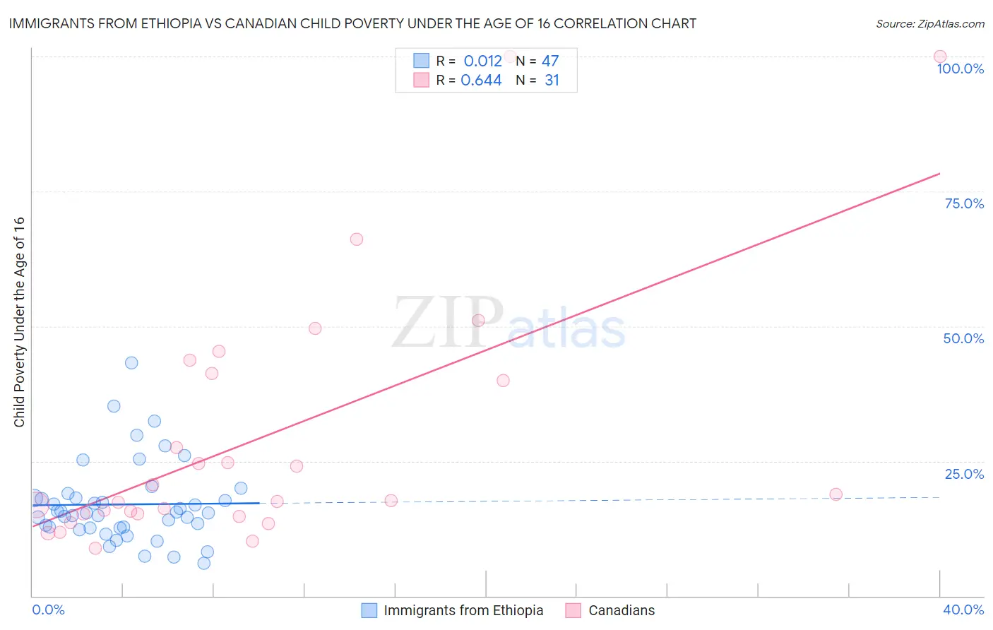 Immigrants from Ethiopia vs Canadian Child Poverty Under the Age of 16