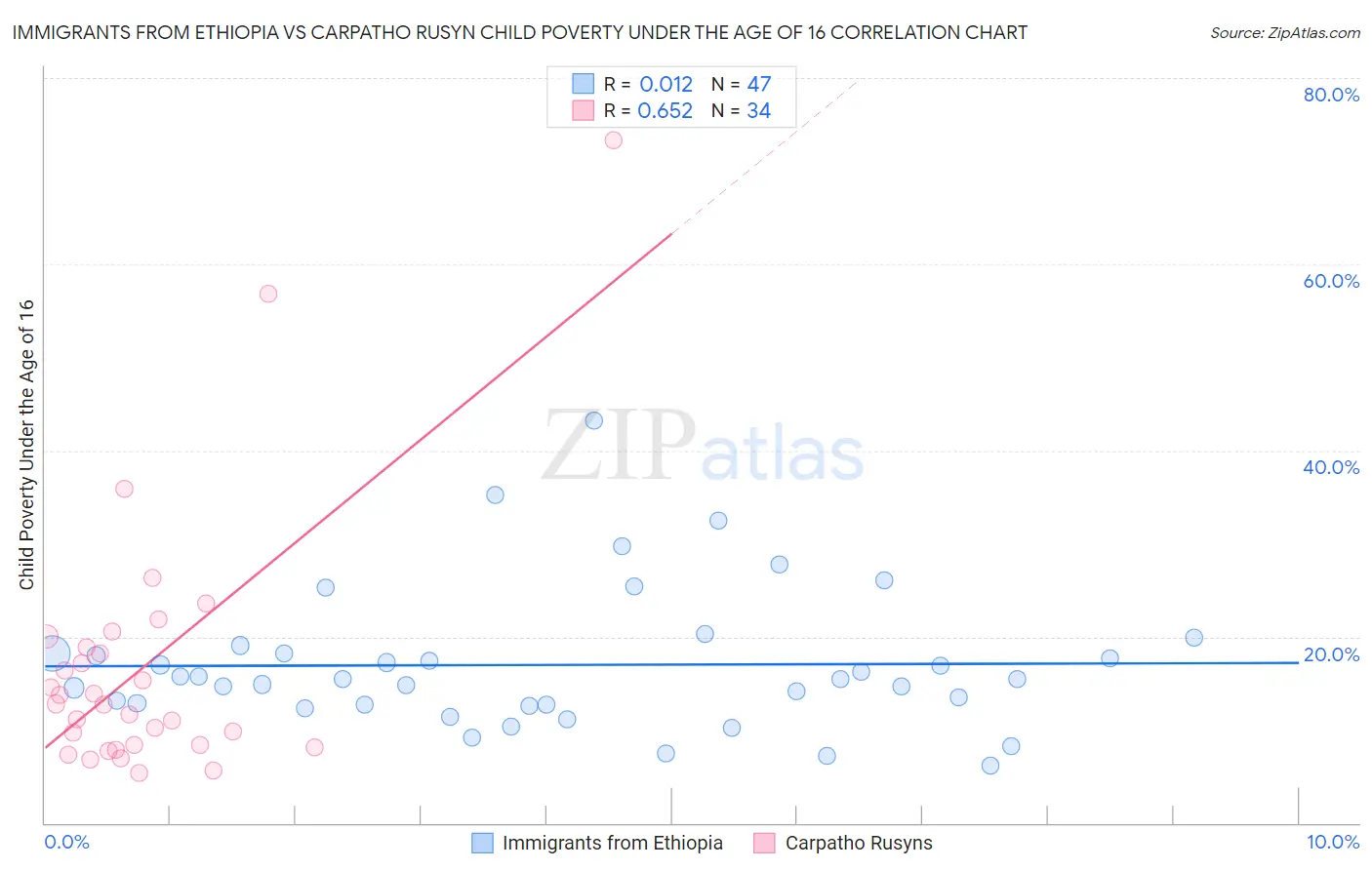Immigrants from Ethiopia vs Carpatho Rusyn Child Poverty Under the Age of 16