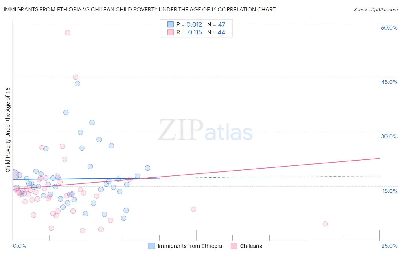 Immigrants from Ethiopia vs Chilean Child Poverty Under the Age of 16