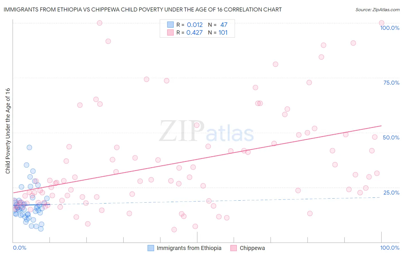 Immigrants from Ethiopia vs Chippewa Child Poverty Under the Age of 16