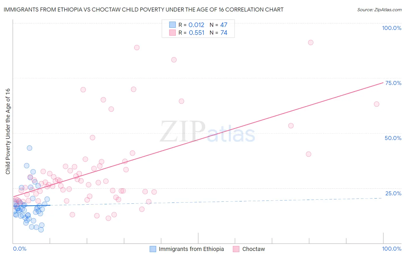 Immigrants from Ethiopia vs Choctaw Child Poverty Under the Age of 16