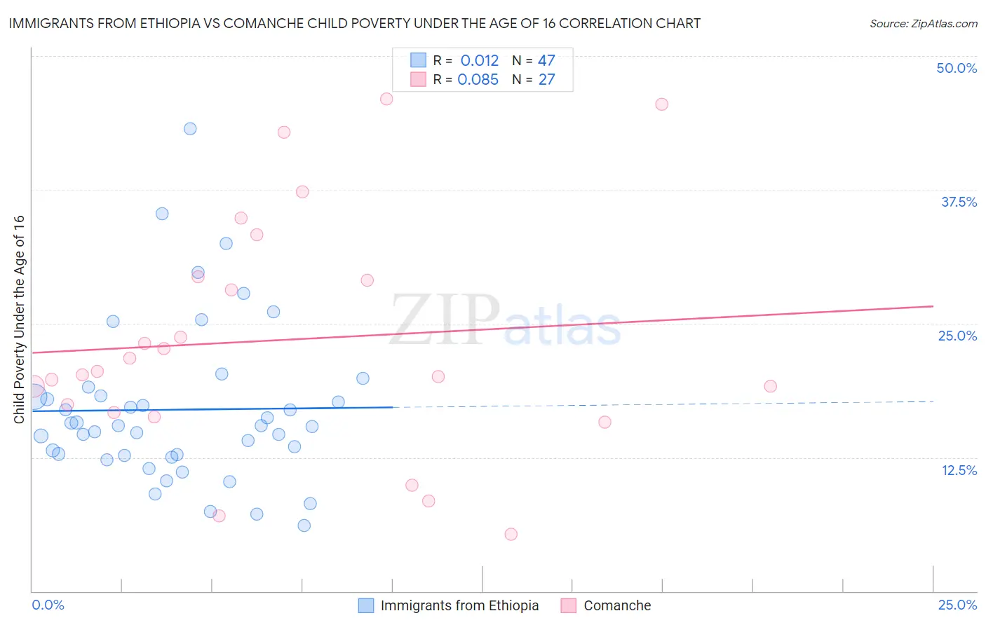 Immigrants from Ethiopia vs Comanche Child Poverty Under the Age of 16