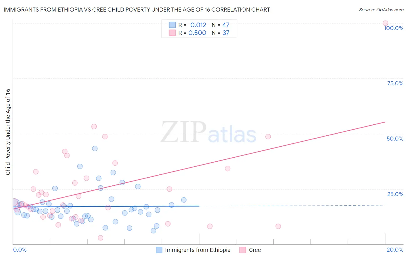 Immigrants from Ethiopia vs Cree Child Poverty Under the Age of 16