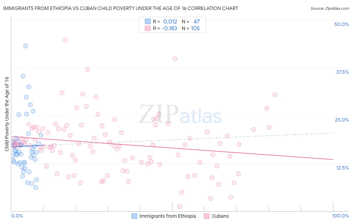 Immigrants from Ethiopia vs Cuban Child Poverty Under the Age of 16