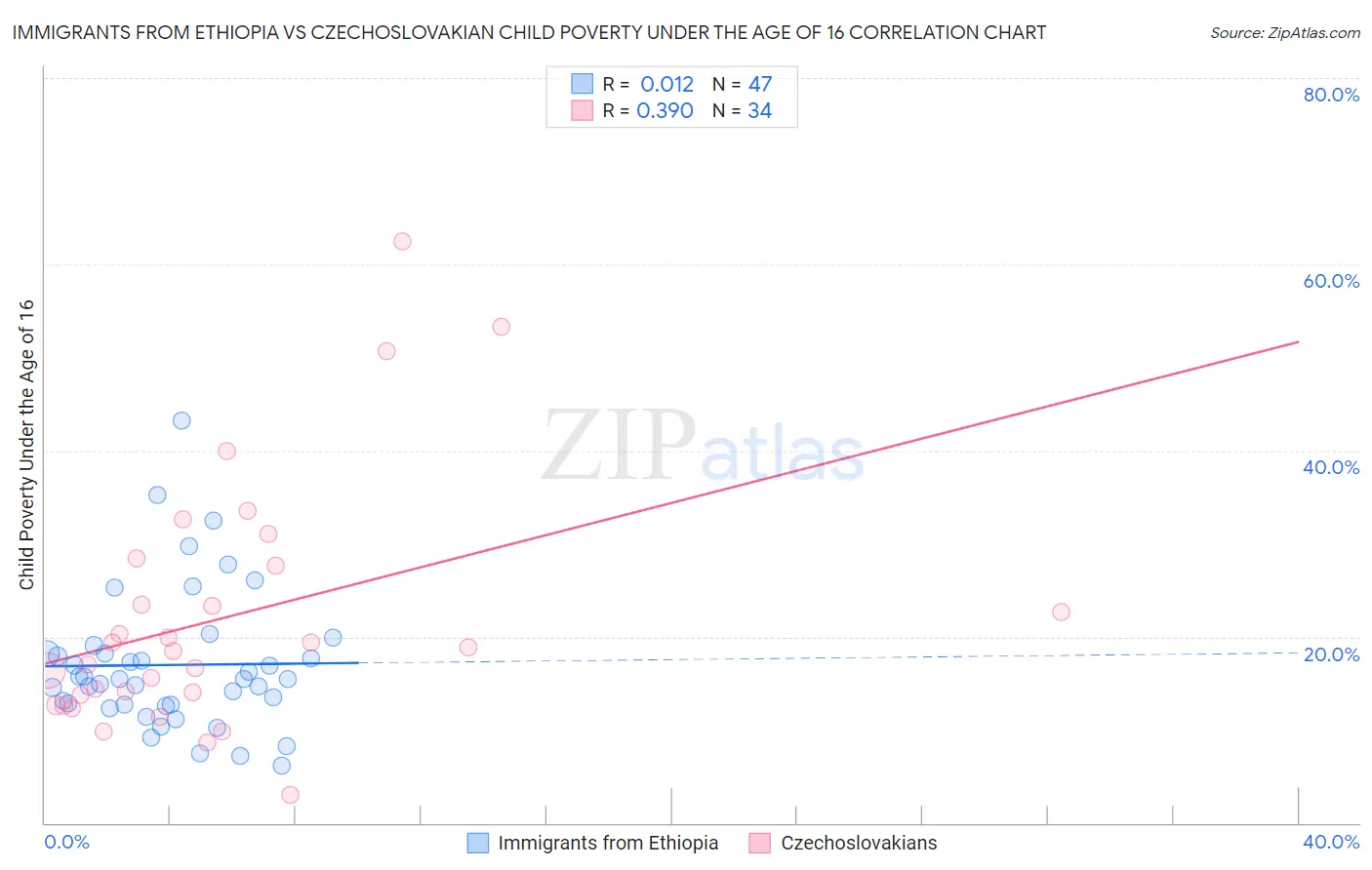 Immigrants from Ethiopia vs Czechoslovakian Child Poverty Under the Age of 16