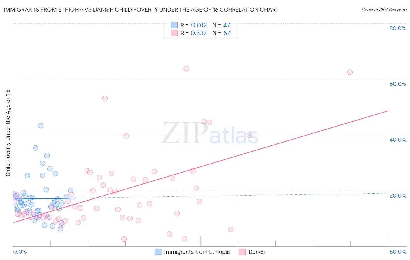 Immigrants from Ethiopia vs Danish Child Poverty Under the Age of 16