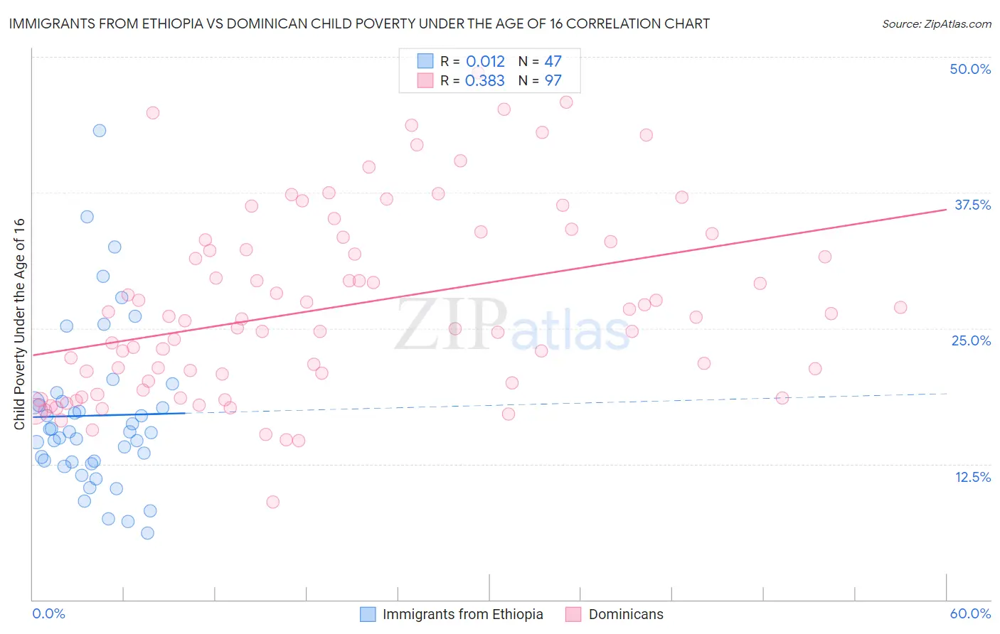 Immigrants from Ethiopia vs Dominican Child Poverty Under the Age of 16