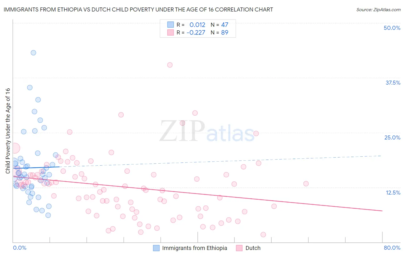 Immigrants from Ethiopia vs Dutch Child Poverty Under the Age of 16