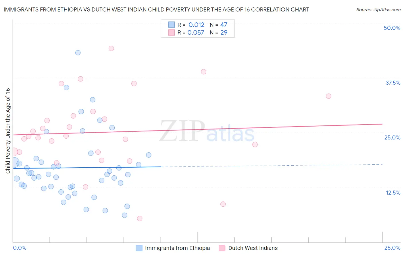 Immigrants from Ethiopia vs Dutch West Indian Child Poverty Under the Age of 16