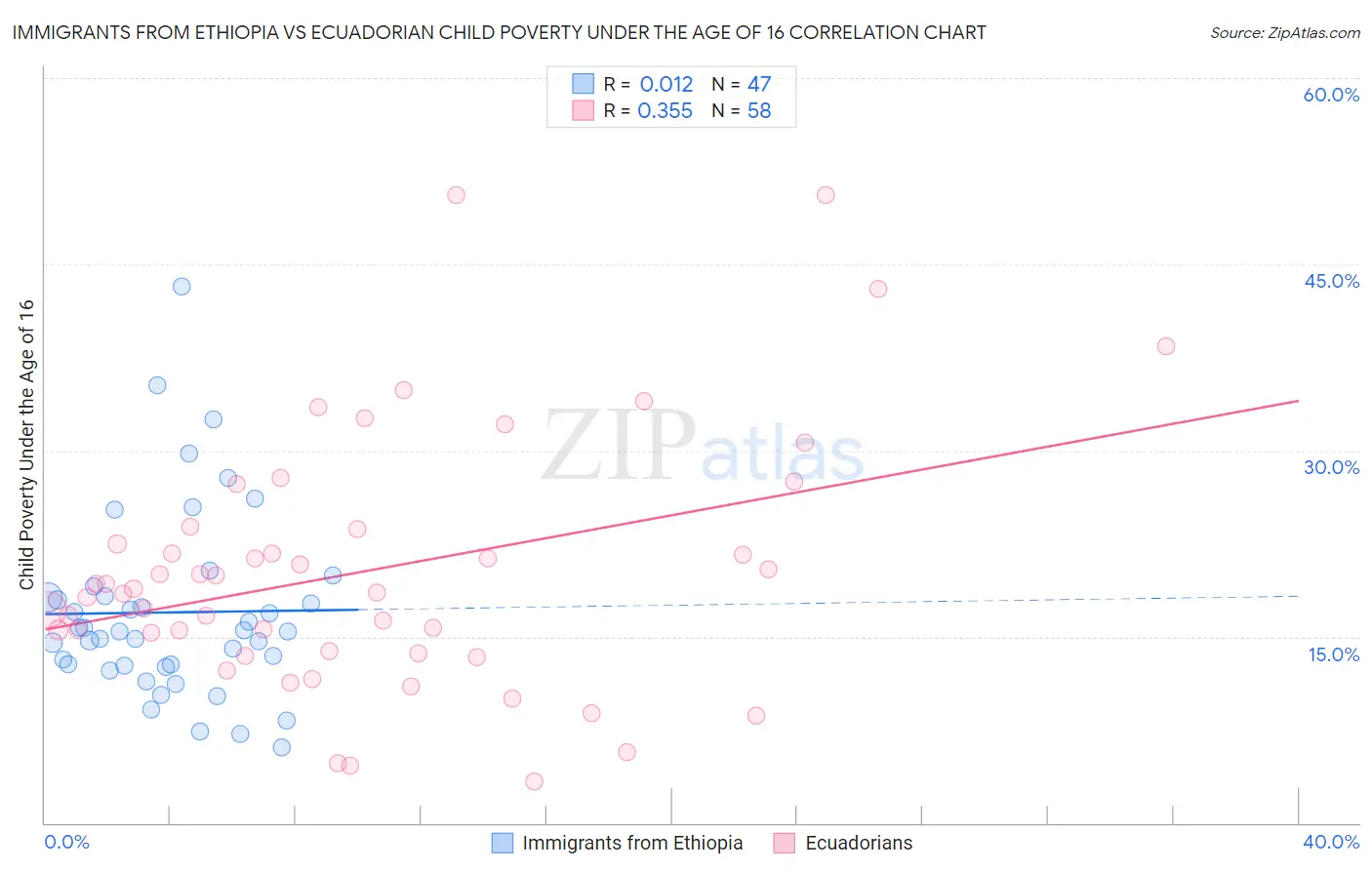 Immigrants from Ethiopia vs Ecuadorian Child Poverty Under the Age of 16