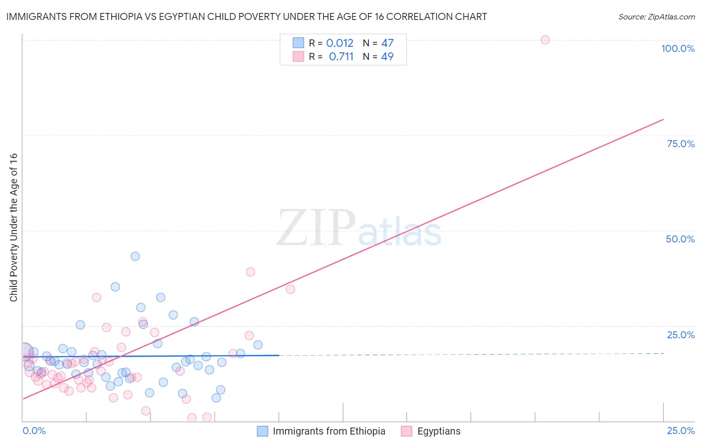 Immigrants from Ethiopia vs Egyptian Child Poverty Under the Age of 16