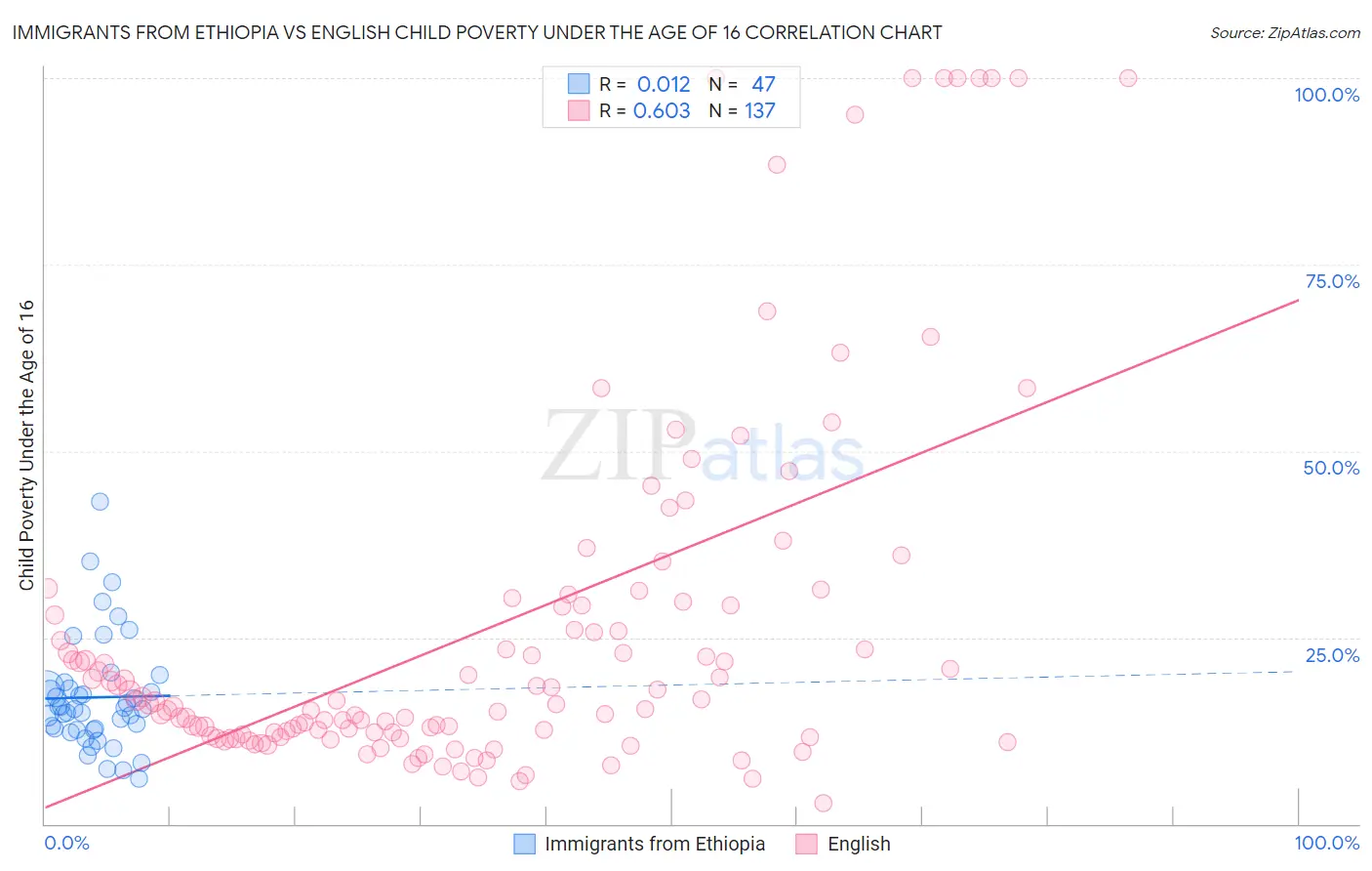 Immigrants from Ethiopia vs English Child Poverty Under the Age of 16