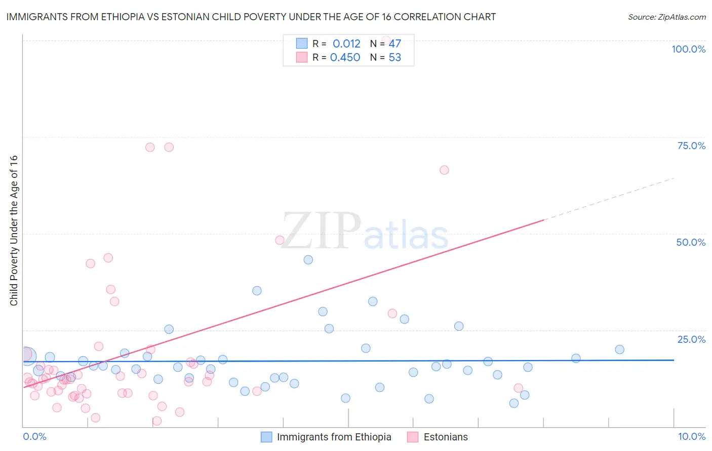 Immigrants from Ethiopia vs Estonian Child Poverty Under the Age of 16