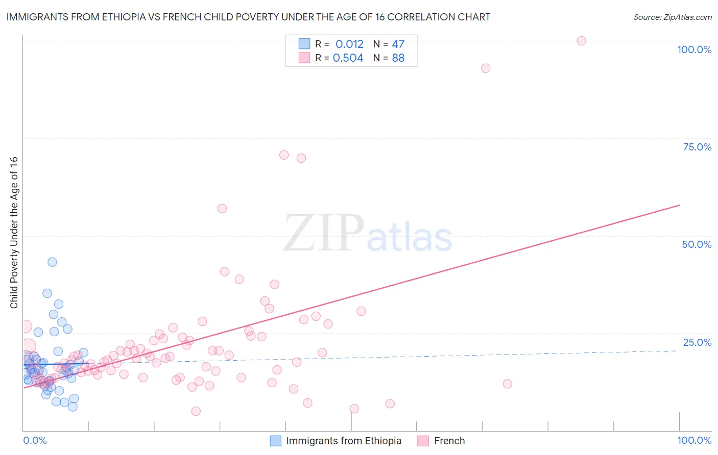 Immigrants from Ethiopia vs French Child Poverty Under the Age of 16