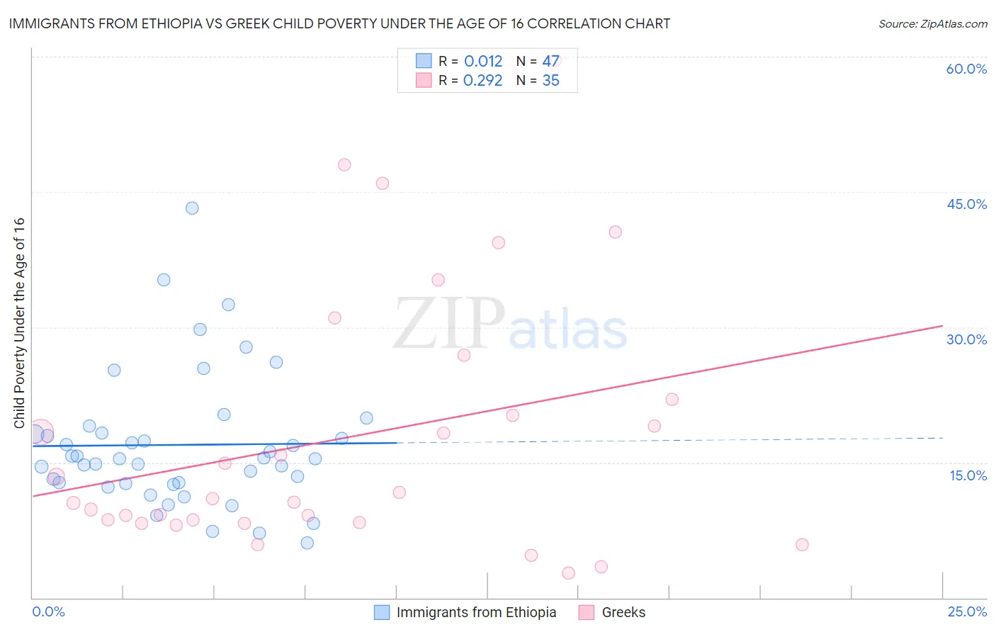 Immigrants from Ethiopia vs Greek Child Poverty Under the Age of 16