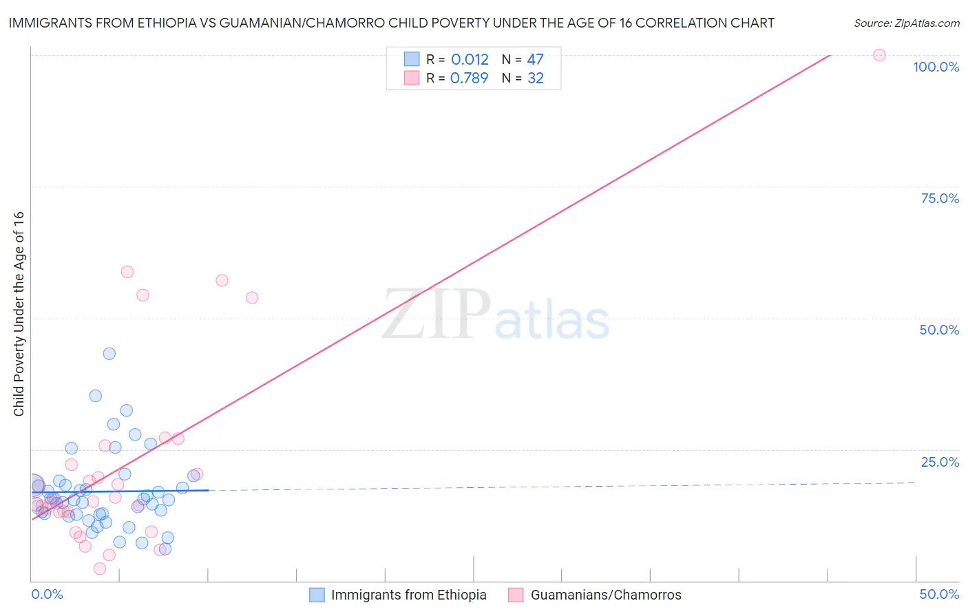 Immigrants from Ethiopia vs Guamanian/Chamorro Child Poverty Under the Age of 16