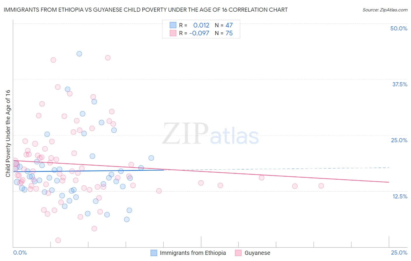 Immigrants from Ethiopia vs Guyanese Child Poverty Under the Age of 16