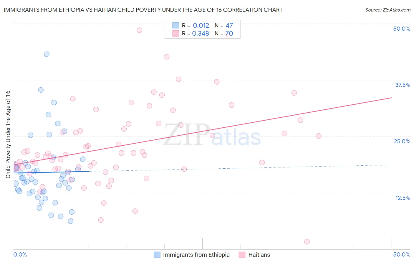 Immigrants from Ethiopia vs Haitian Child Poverty Under the Age of 16