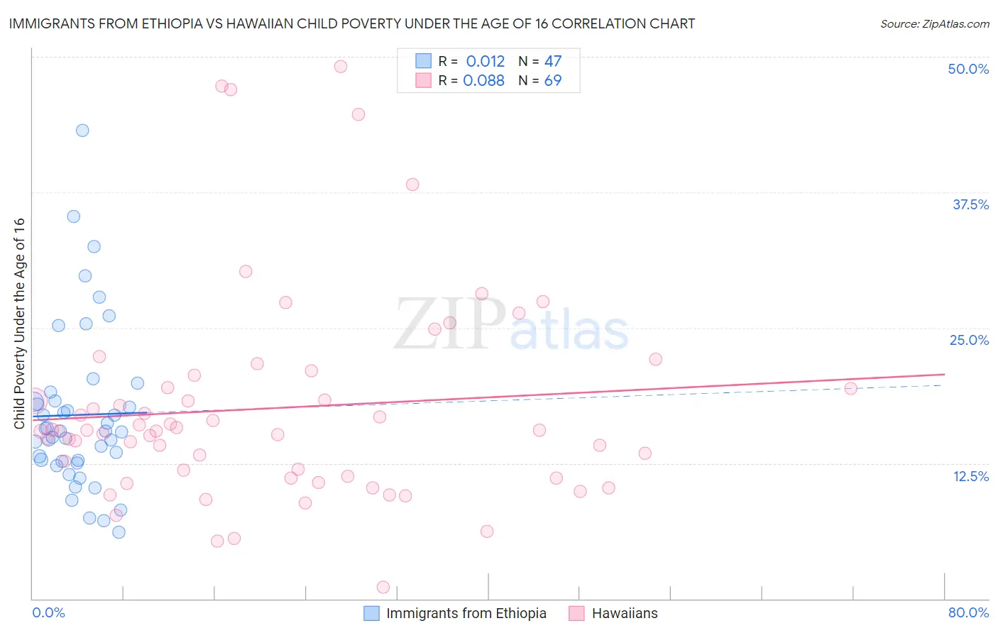 Immigrants from Ethiopia vs Hawaiian Child Poverty Under the Age of 16
