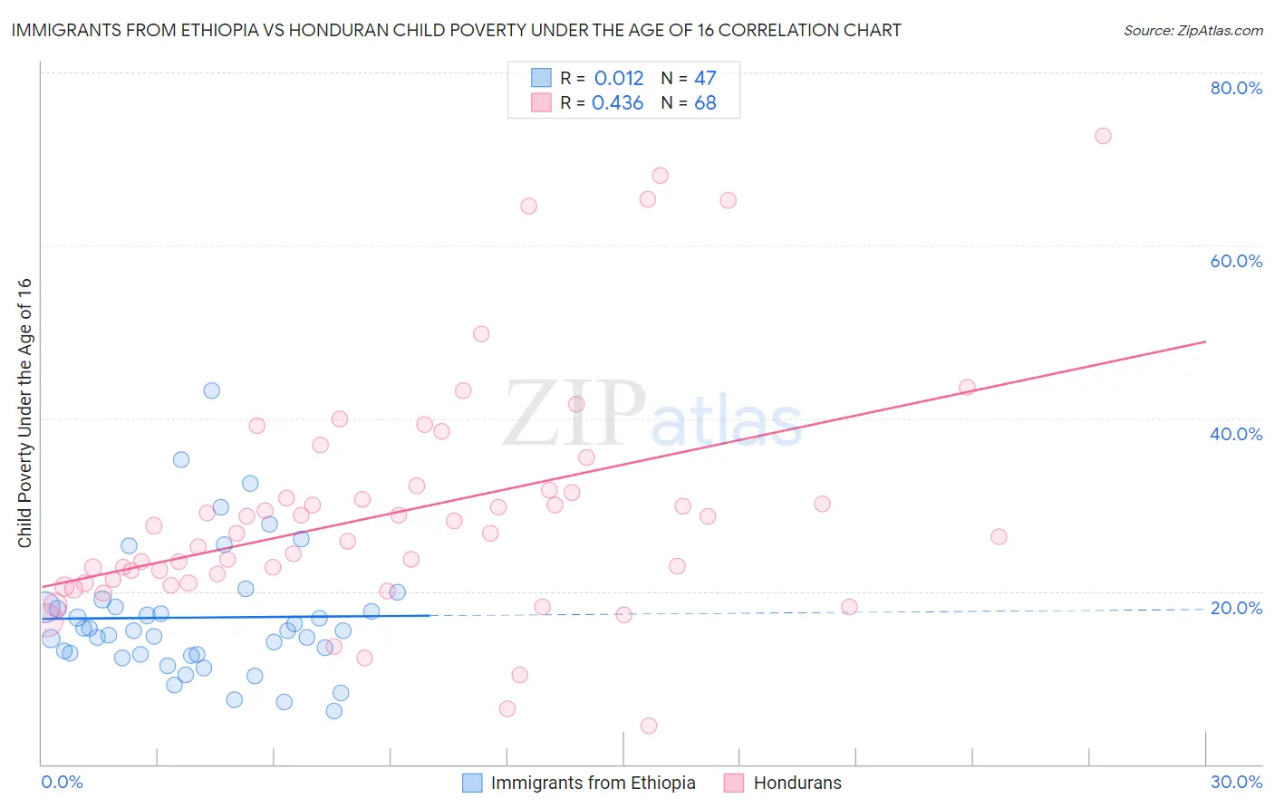 Immigrants from Ethiopia vs Honduran Child Poverty Under the Age of 16