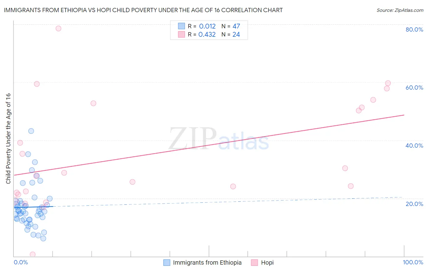 Immigrants from Ethiopia vs Hopi Child Poverty Under the Age of 16