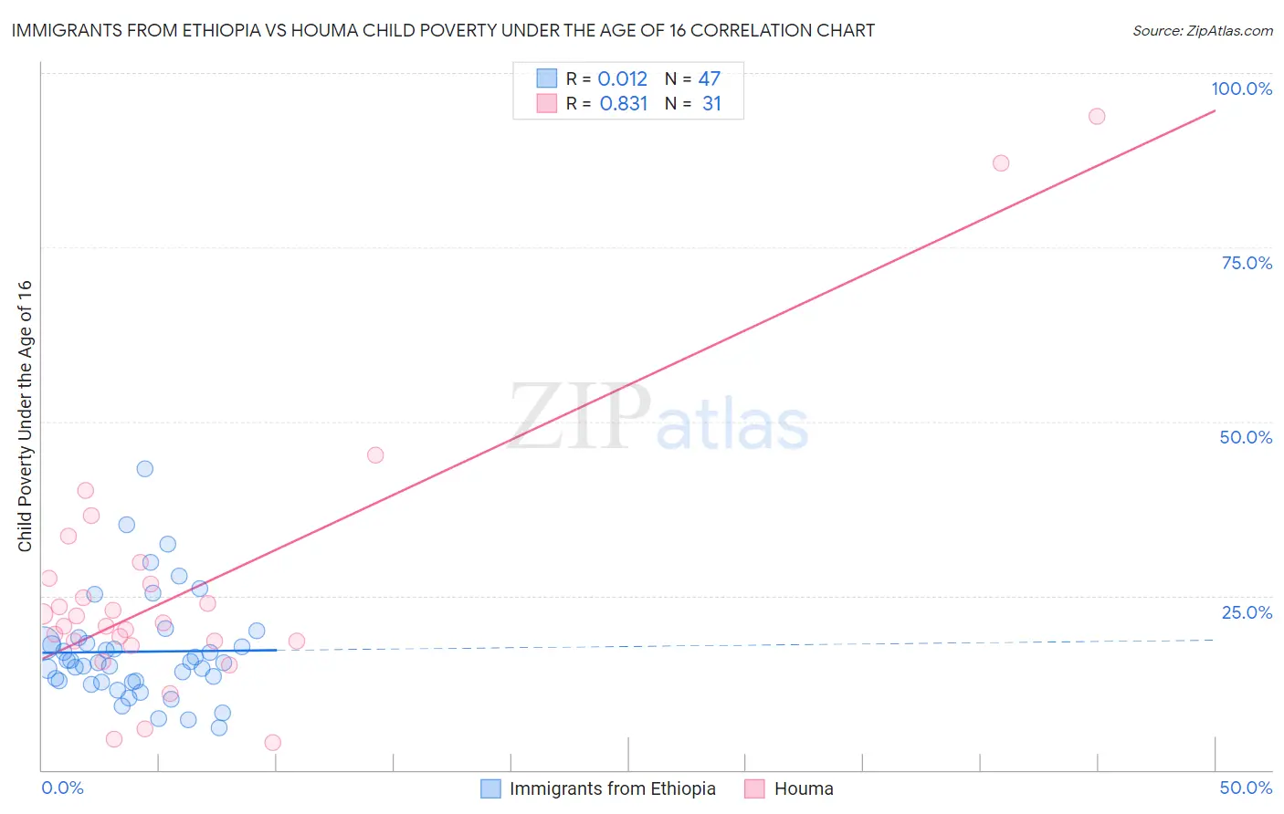 Immigrants from Ethiopia vs Houma Child Poverty Under the Age of 16