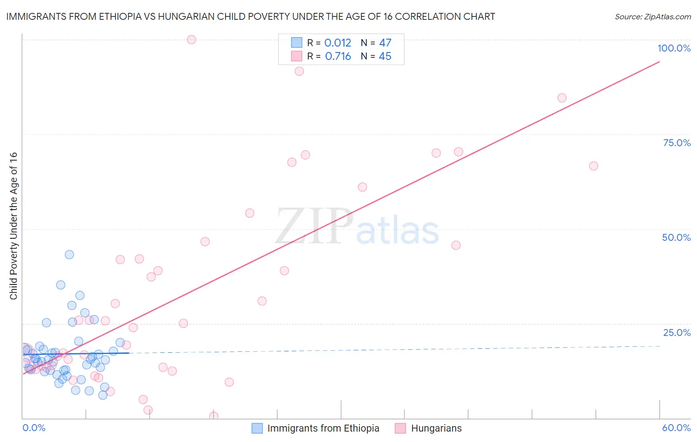 Immigrants from Ethiopia vs Hungarian Child Poverty Under the Age of 16