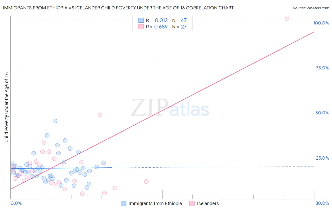 Immigrants from Ethiopia vs Icelander Child Poverty Under the Age of 16