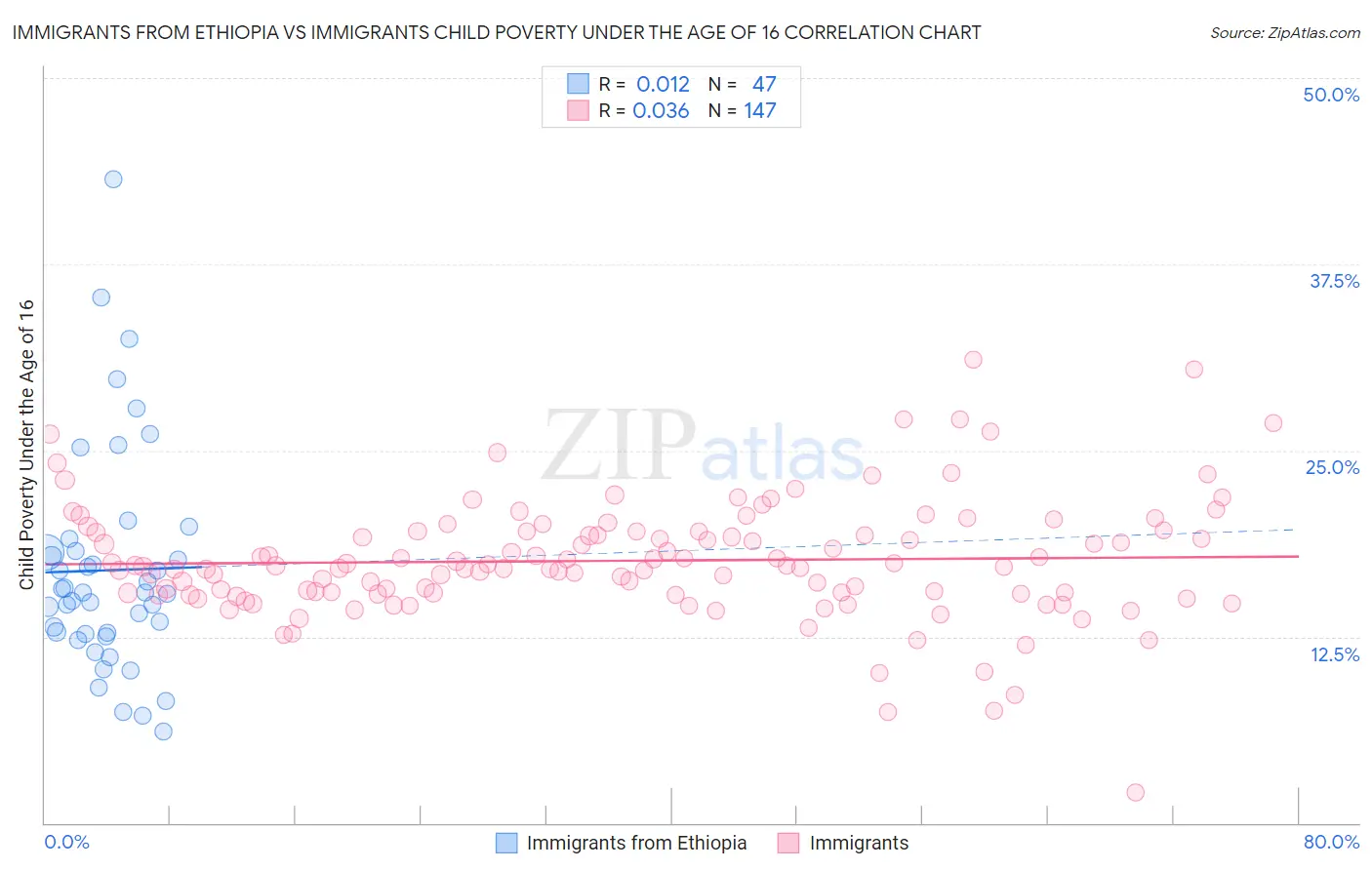 Immigrants from Ethiopia vs Immigrants Child Poverty Under the Age of 16