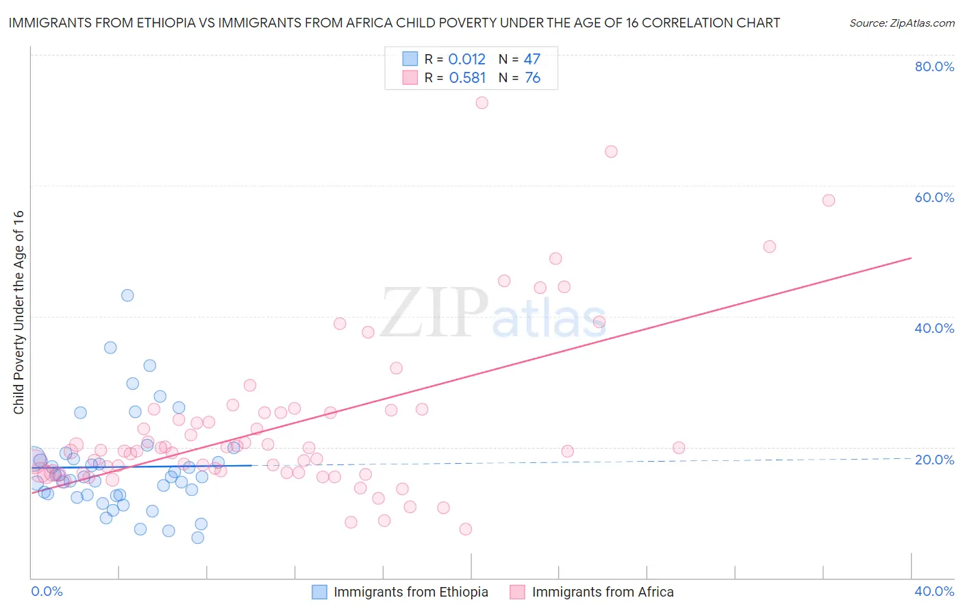 Immigrants from Ethiopia vs Immigrants from Africa Child Poverty Under the Age of 16