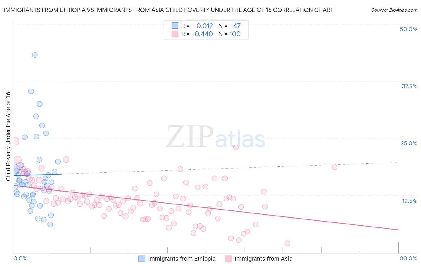 Immigrants from Ethiopia vs Immigrants from Asia Child Poverty Under the Age of 16