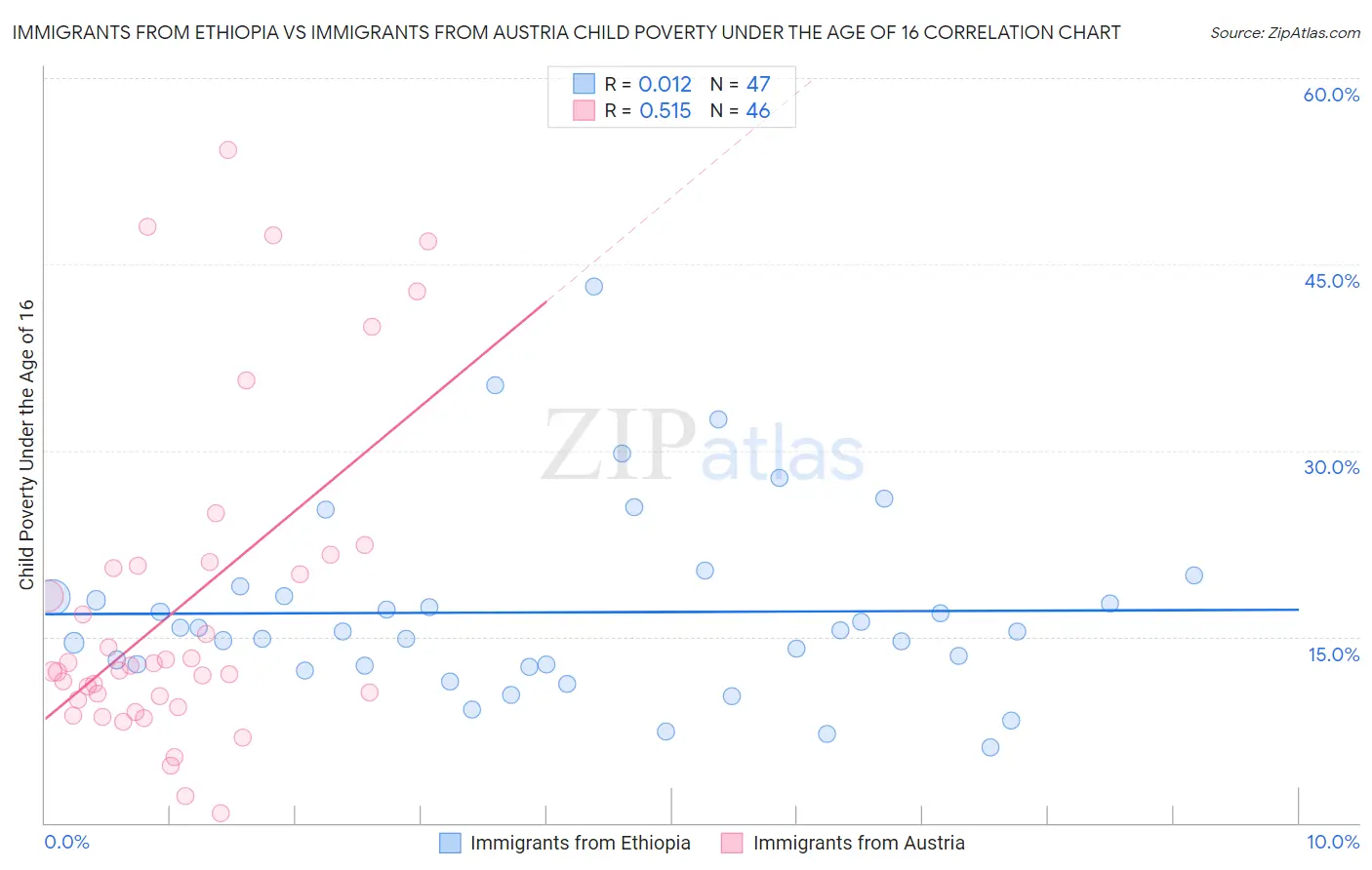 Immigrants from Ethiopia vs Immigrants from Austria Child Poverty Under the Age of 16