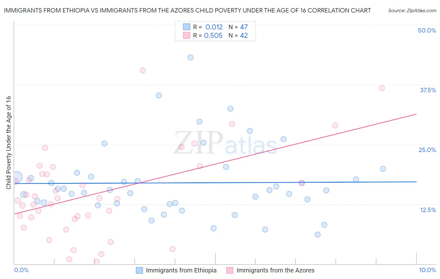 Immigrants from Ethiopia vs Immigrants from the Azores Child Poverty Under the Age of 16