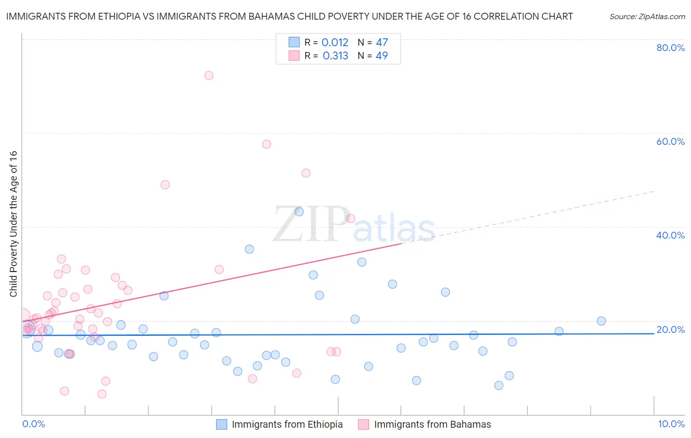 Immigrants from Ethiopia vs Immigrants from Bahamas Child Poverty Under the Age of 16