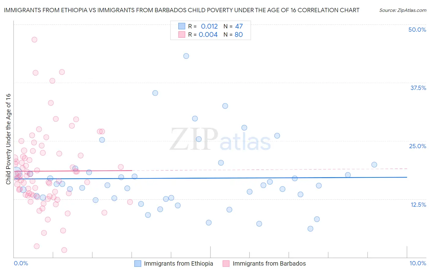 Immigrants from Ethiopia vs Immigrants from Barbados Child Poverty Under the Age of 16