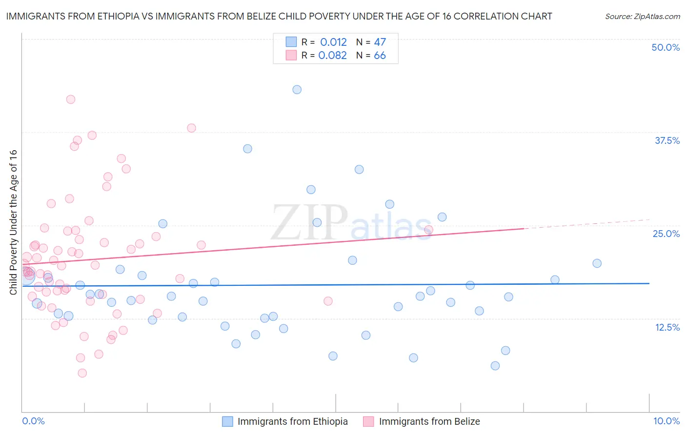 Immigrants from Ethiopia vs Immigrants from Belize Child Poverty Under the Age of 16